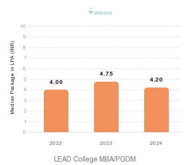 LEAD College of Management placements Median Package graph