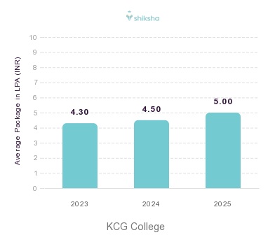 KCG College placements Average Package graph 