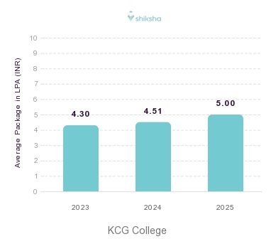 KCG College placements Average Package graph 
