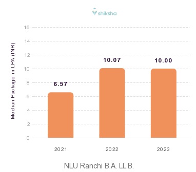 NLU Ranchi placements Median Package graph