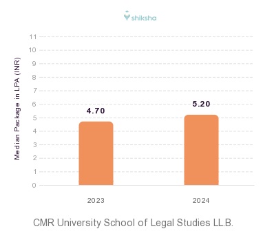 CMR University School of Legal Studies placements Median Package graph