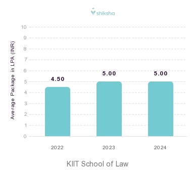 KIIT School of Law placements Average Package graph 