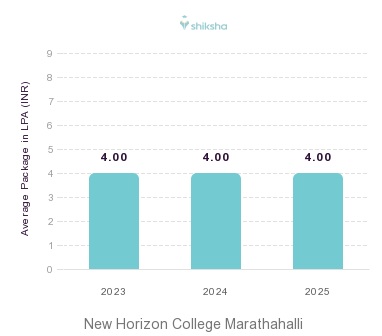 New Horizon College Marathahalli placements Average Package graph