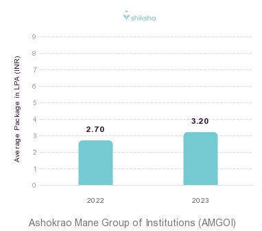 Ashokrao Mane Group of Institutions (AMGOI) placements Average Package graph 