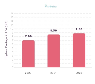 AVCOE placements Highest Package graph