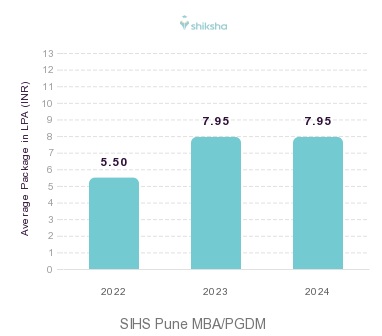Symbiosis Institute of Health Sciences placements Average Package graph