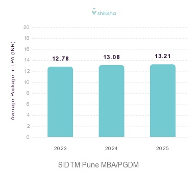 SIDTM placements Average Package graph
