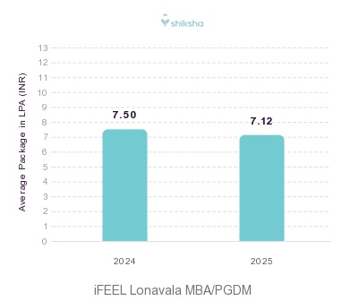 iFEEL Lonavala placements Average Package graph
