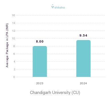 Chandigarh University (CU) placements Average Package graph