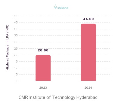 CMR Institute of Technology Hyderabad placements Highest Package graph