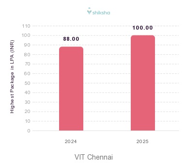 VIT Chennai placements Highest Package graph