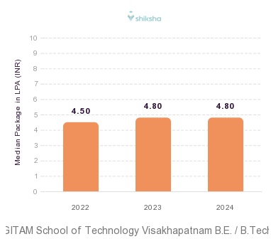 GITAM School of Technology Visakhapatnam placements Median Package graph