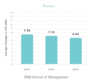 SRM School of Management placements Average Package graph