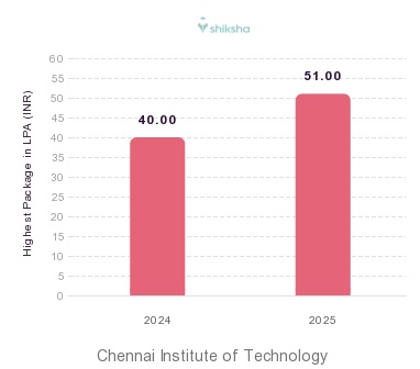 Chennai Institute of Technology placements Highest Package graph 