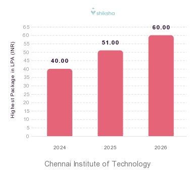 Chennai Institute of Technology placements Highest Package graph