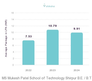 NMIMS Mukesh Patel School of Technology Shirpur placements Average Package graph 