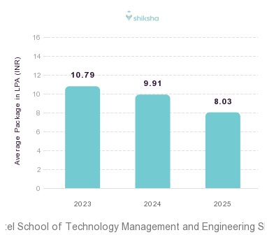 NMIMS Mukesh Patel School of Technology Management and Engineering Shirpur placements Average Package graph 