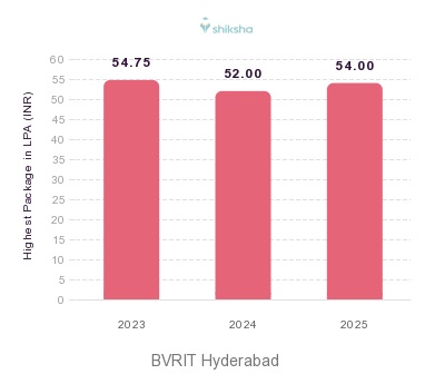 BVRIT Hyderabad placements Highest Package graph 