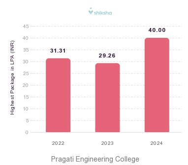 Pragati Engineering College placements Highest Package graph
