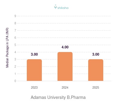 Adamas University placements Median Package graph 