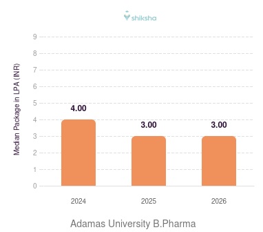 Adamas University placements Median Package graph 
