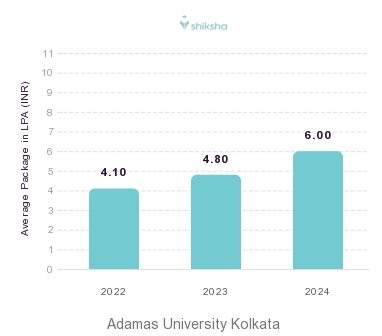 Adamas University Kolkata placements Average Package graph 