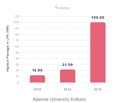 Adamas University Kolkata placements Highest Package graph 