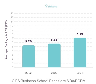 GIBS Business School Bangalore placements Average Package graph 