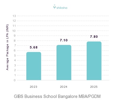 GIBS Business School Bangalore placements Average Package graph 