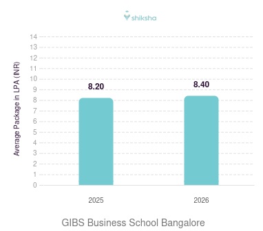 GIBS Business School Bangalore placements Average Package graph 