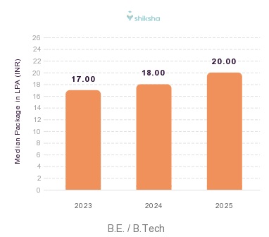 New Prince Shri Bhavani College of Engineering and Technology placements Median Package graph