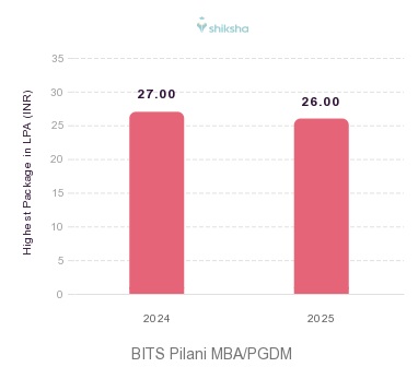 BITS Pilani placements Highest Package graph 