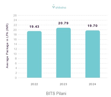 BITS Pilani placements Average Package graph