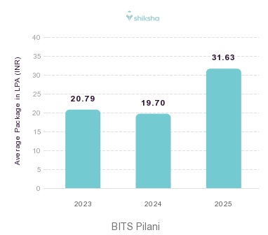 BITS Pilani placements Average Package graph 