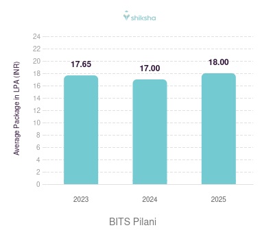 BITS Pilani placements Average Package graph