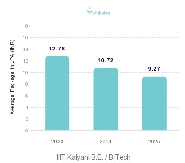 IIIT Kalyani placements Average Package graph 