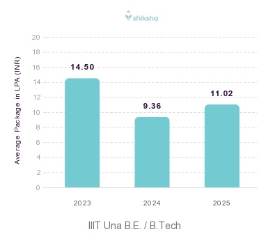IIIT Una placements Average Package graph 