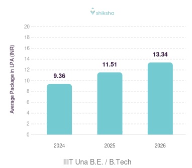 IIIT Una placements Average Package graph 