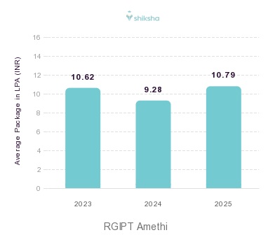 RGIPT Amethi placements Average Package graph 