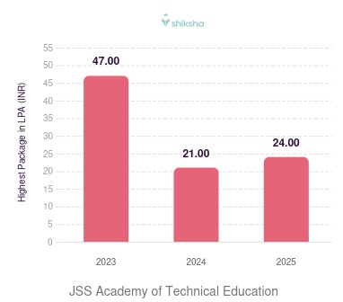 JSS Academy of Technical Education placements Highest Package graph