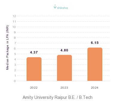 Amity University Raipur placements Median Package graph