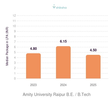 Amity University Raipur placements Median Package graph 