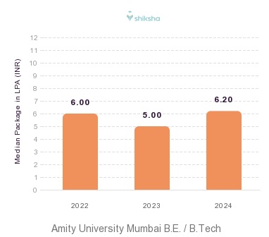 Amity University Mumbai placements Median Package graph 