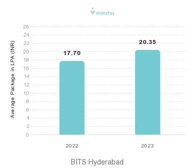 BITS Hyderabad placements Average Package graph