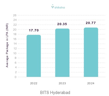 BITS Hyderabad placements Average Package graph 