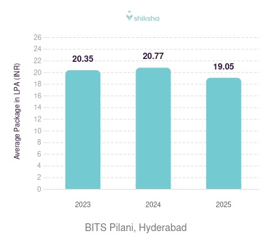 BITS Hyderabad placements Average Package graph