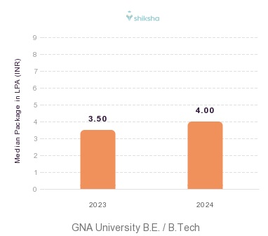 GNA University placements Median Package graph