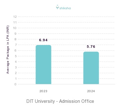 DIT University - Admission Office placements Average Package graph 
