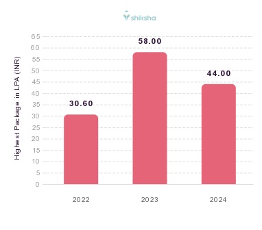DIT University - Admission Office placements Highest Package graph