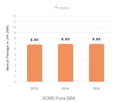 SCMS Pune placements Median Package graph 